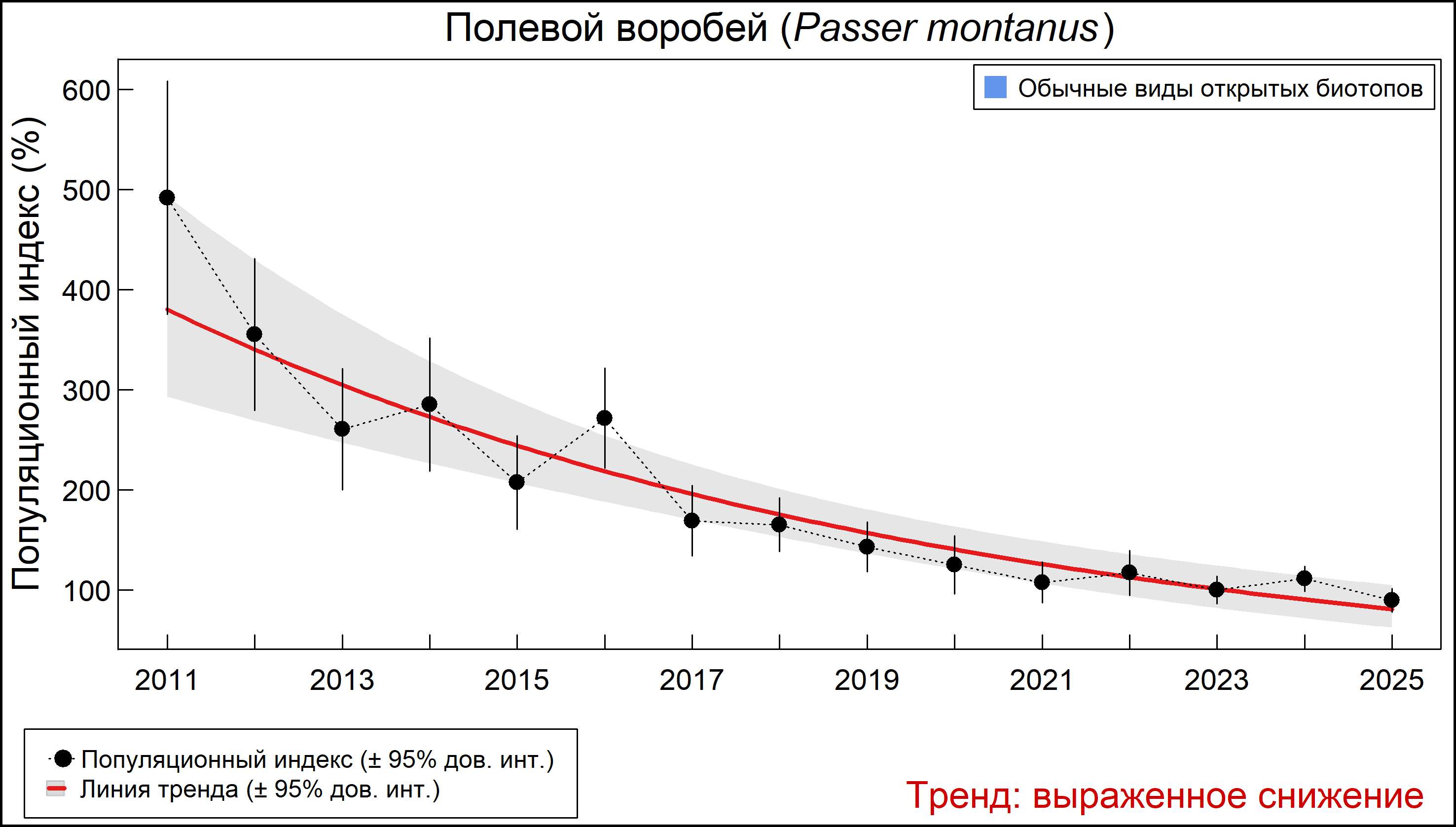 Полевой воробей (Passer montanus). Динамика численности по данным мониторинга в Москве и Московской области